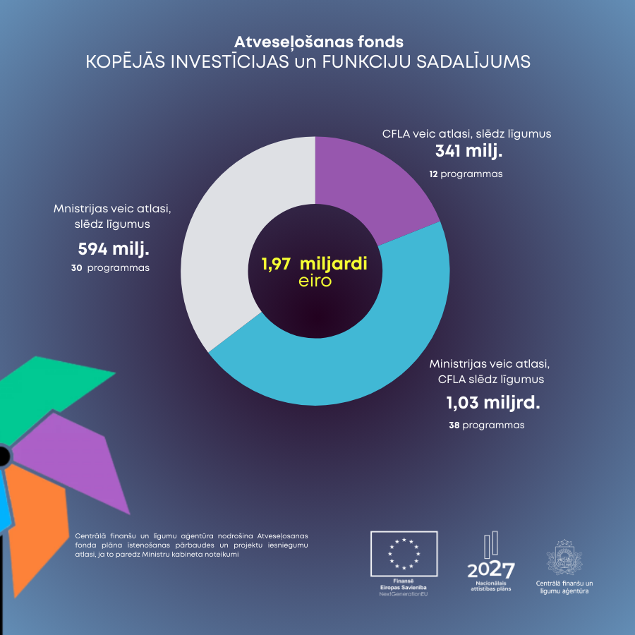 ❔Kā Latvija ievieš #Atveseļošanasfonds plānu?  🇱🇻🇪🇺🌱
 ℹ️ 12 programmās CFLA veic atlasi un slēdz līgumus ar projektu īstenotājiem.

👉Info par Atveseļošanas fonda projektu programmām: cfla.gov.lv/lv/atveselosan… 

#NextGenerationEU #Atveseļošanasfonds #SEPTEMBRIS2025