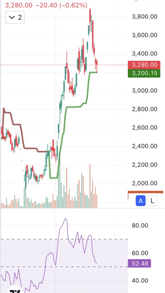 Data centre stock offering another good entry zone for those who missed the earlier rally.