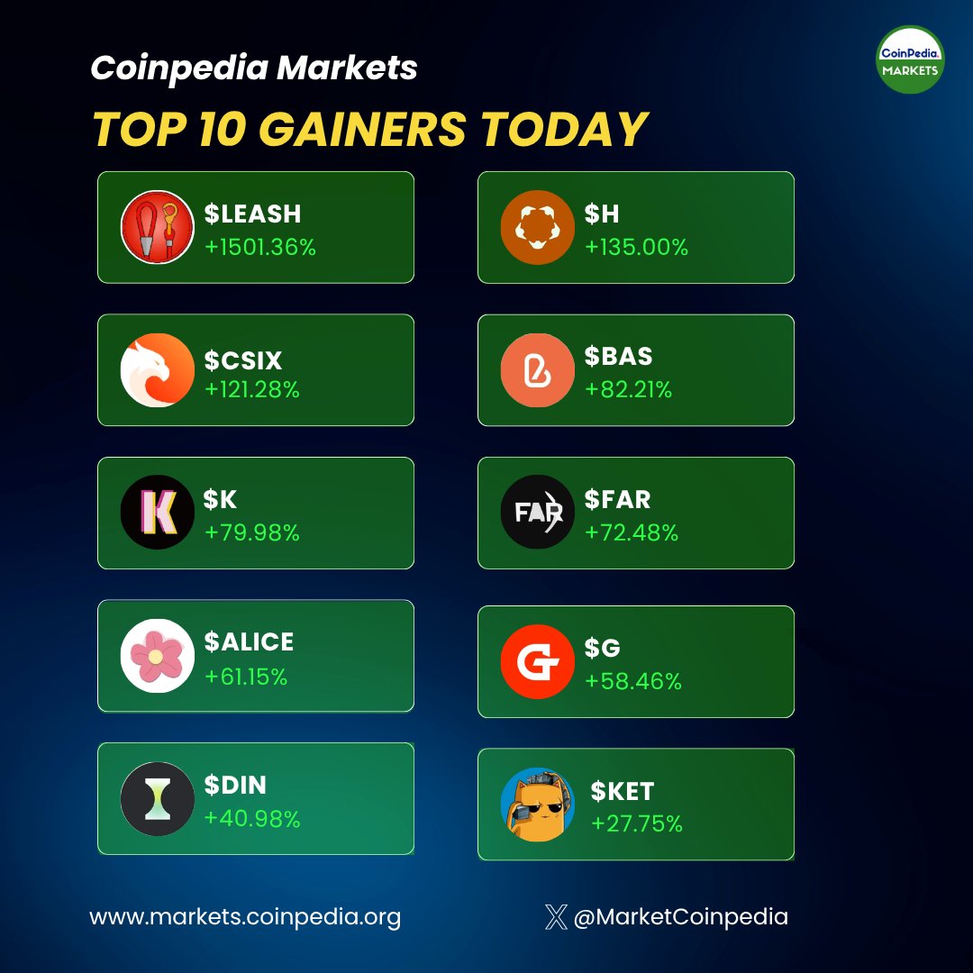 MarketCoinpedia's tweet image. Today’s Top 10 Gainers on #CoinpediaMarkets 🔥🚀

After this market reset, altcoins are showing signs of a strong rebound — liquidations may have cleared the path for a fresh rally. 💥

Which one do you think will lead the next leg up? 🚀

1. Doge Killer ( $LEASH )
2. Humanity…