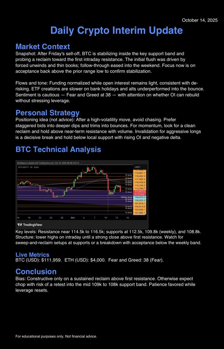 donsparconft's tweet image. Bitcoin trades near 111,868 dollars.
Ethereum trades near 4,006.95 dollars.
The Fear and Greed Index reads 38 and shows fear.
Market is stabilizing inside support.
Patience is preferred.