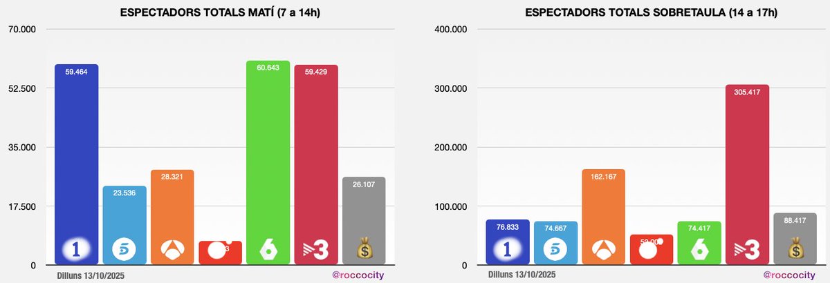📊 AUDIÈNCIES CATALUNYA 13/10/25

👉 Més de 4 milions de catalans davant del televisor (4.076.000), amb una mitjana de consum de 139 minuts i una quota global del 52,4%.

📅 PER FRANGES
🟢 La Sexta s’emporta el matí per només 2.000 espectadors més que La1, gràcies al seu morning.