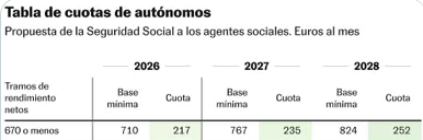 jdiezpr's tweet photo. Es una autentica vergüenza lo que se está haciendo con los #autonomos. Un expolio para pagar los peajes de mantenerse en el poder. Por menos de esto había revoluciones...🤬🤬 https://t.co/zqg14pTWMz