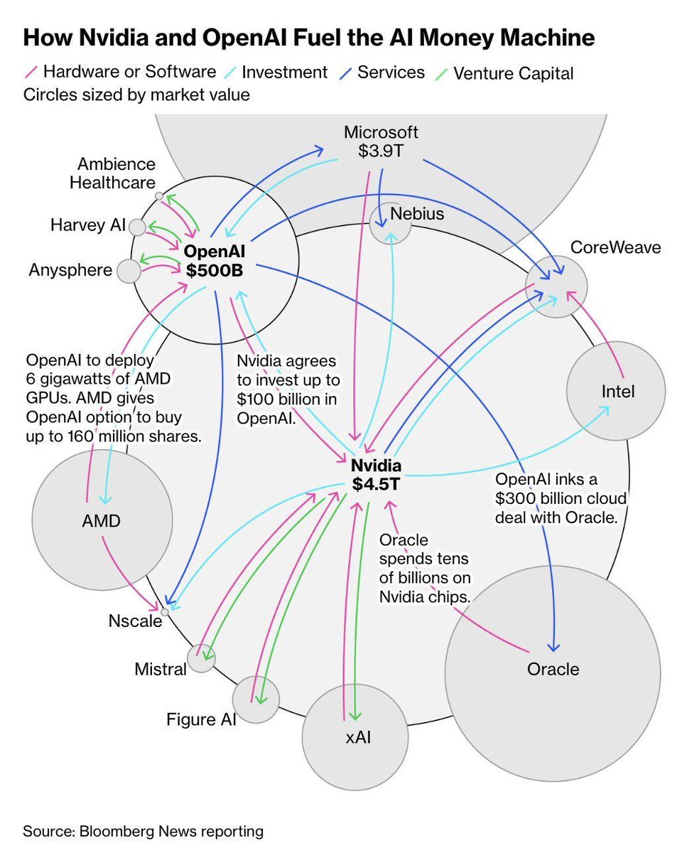 #Yapayzekâ şirketlerinin döngüsel anlaşmaları dikkat çekiyor. #OpenAI, #Nvidia, #AMD ve #Oracle gibi şirketlerin yaptığı anlaşma ve ortaklıkların #yapayzeka patlamasının birbirine bağlı ticari işlemlerle desteklendiği yönündeki endişeleri artırıyor.

bloomberg.com/news/features/…