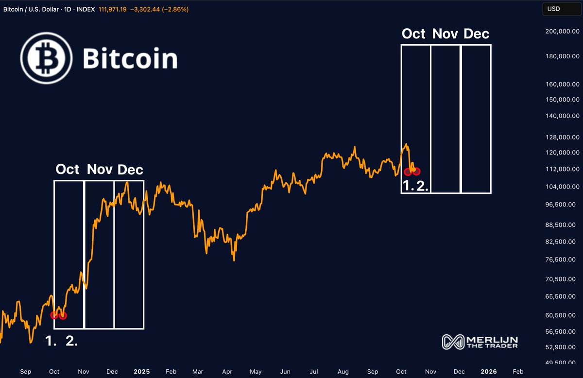 MerlijnTrader's tweet photo. BITCOIN’S FAVORITE QUARTER IS BACK.

The 3 months that changed everything in 2024.

Bitcoin pumped 80% last time.
The same window just opened again.

Bitcoin’s seasonal strength isn’t a theory.
It’s a pattern.

And it just got reactivated. https://t.co/wLYvfDKVEQ