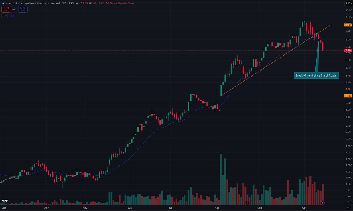 Break of trend last Friday for $EOS.ax . This might need to consolidate in the near term to digest the dizzying move started by the gap up day of 5th of August. #ASX #Defense