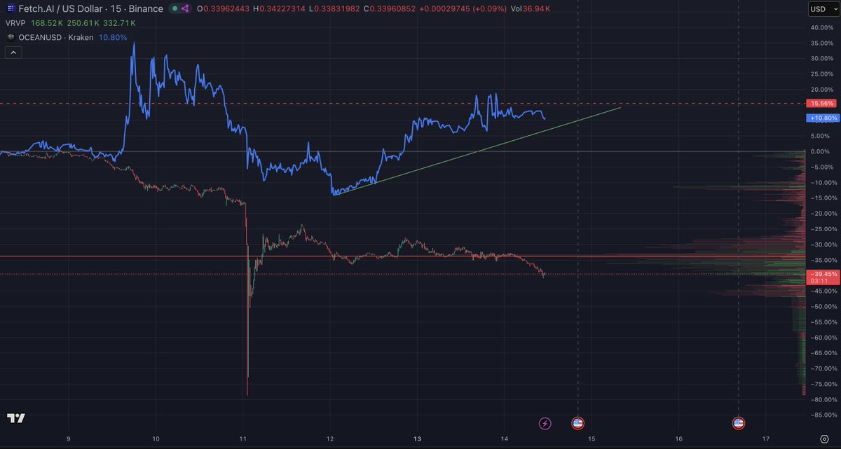 No commentary required.

The market’s verdict is clear.

 0.78 : 1

$OCEAN