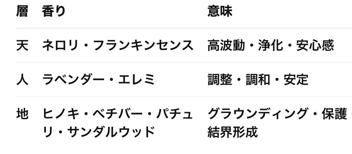 kobesur's tweet image. 「三関（首・手首・足首）」──
これは古来
天・人・地の気の関所と呼ばれていた
首＝天の気
手首＝人の気
足首＝地の気
この三点を封じることで
天地の気が安定し
外界の邪気を遮断できると考えられていた
そこに重ねたのが
香というもう一つの結界
香は波動そのもの
香りを纏うとは…