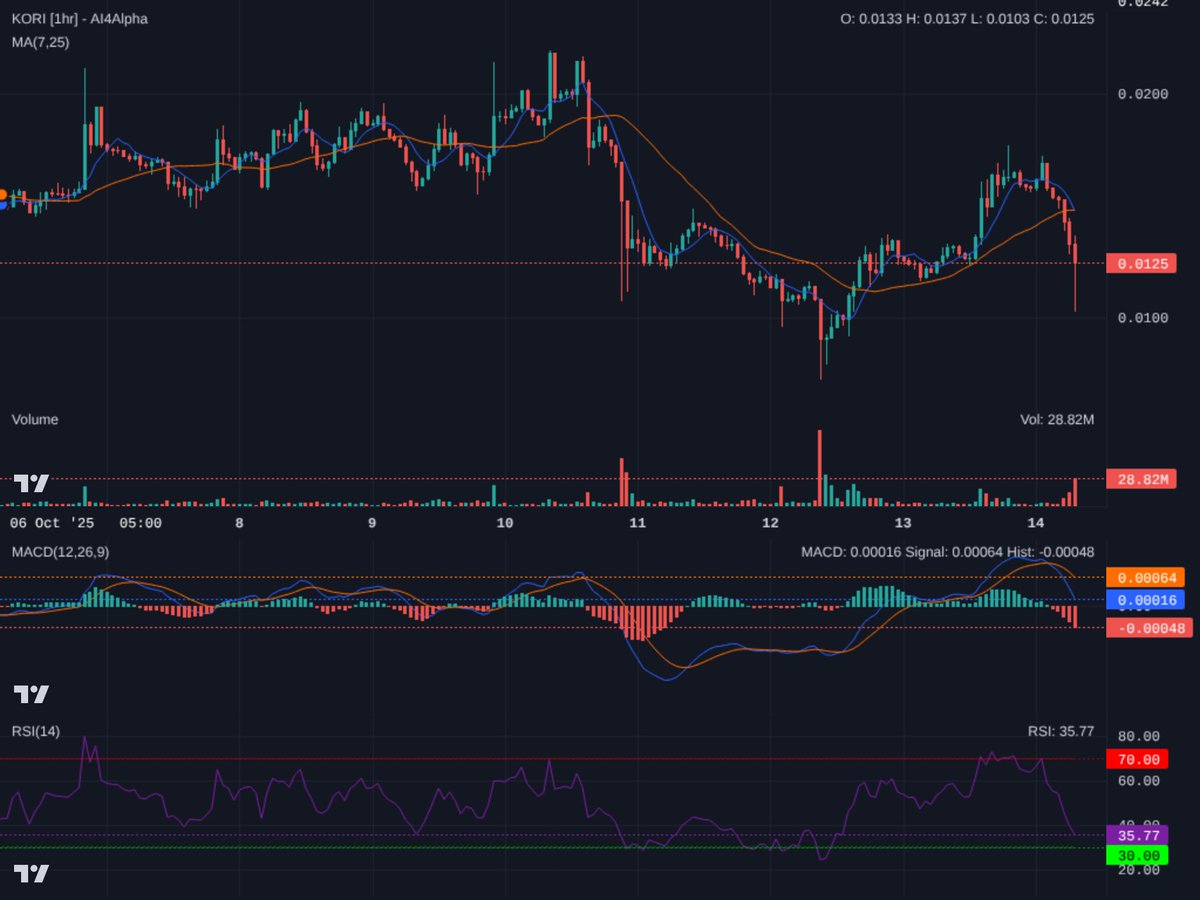 $KORI 1H: Ouch! Price just broke 0.0125 support on heavy volume. MAs bearish, MACD deep red, RSI @ 35.77 w/ room to drop. Next key support ~0.0100. Don't catch this falling knife. High risk, stay nimble. #KORI #Solana