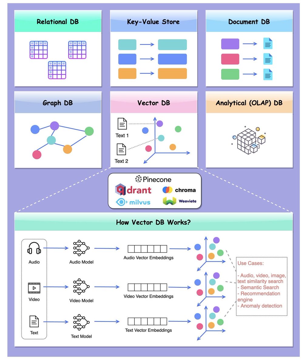 RacherlaSampath's tweet image. Discover Vector DBs! ๐ Unlike Relational, Key-Value, Document, Graph, or Analytical DBs, Vector DBs (e.g., Pinecone, Weaviate) store vector embeddings for audio, video, and text. Ideal for similarity search, semantic search, and anomaly detection. #VectorDB #AI #DataScience