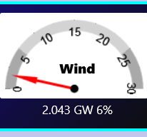 Right now Natural Gas ('CCGT') is making 73% of UK's electricity

And wind just 6%.

Idea! 

Turn up the gas by 10%.

And turn off the windmills forever!

We'd never know the difference.

Windmills are an expensive unnecessary  'luxury'

Get rid!
