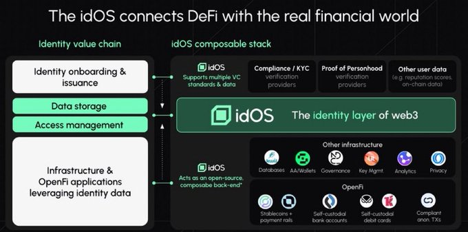 OxMula's tweet image. It’s crazy how underrated @idOS_network still is
They are building the bridge between DeFi and traditional finance through open identity, compliance, and access layers
Self-sovereign identity is not a niche idea; it is web3’s missing foundation
Everything connects through idOS