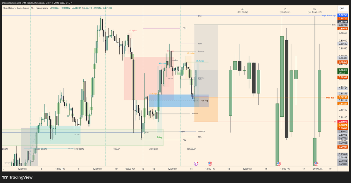 Shanspeed0729's tweet photo. #USDCHF I'm looking for higher price
- Daily bullish FVG
- 4hr FVG
- Entry after bullish reaction from mid point of 4hr fvg https://t.co/WQnlXFA6oE