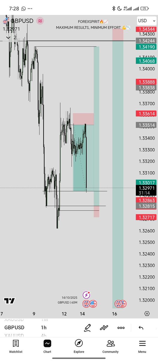 SPIRITOFTRADING's tweet image. GBPUSD 🚀
Daily bullish storyline
4h obstacle
4h reject 4h
1h breakout
Trendline
And it's all history 😂😂😂
My guys dey cook no be small