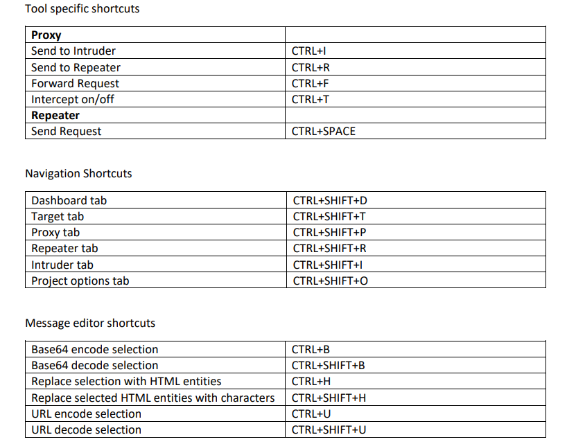 As bug hunters, we all use Burp Suite.

But many miss these life-saving shortcuts:
