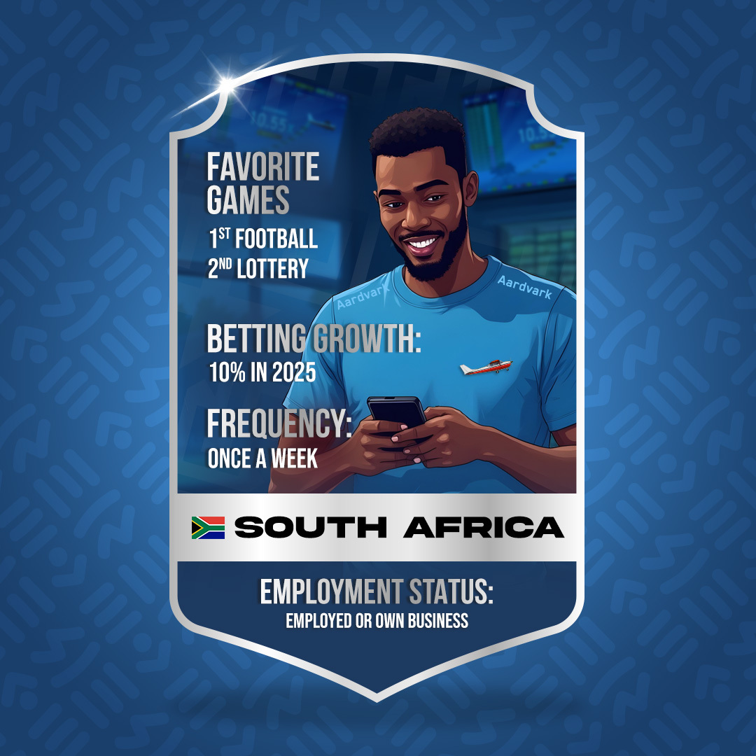 adv_bet's tweet photo. Bettor profile in South Africa 🇿🇦

The South African betting market has experienced a massive jump in the past year, with betting participation growing nearly 10% (73.9% in 2024 to 83% in 2025). And it doesn’t look like it’s stopping anytime soon.

📲 While land-based betting is very strong, online betting supplements the market
💰 The majority of bettors (43%) spend less than $10 a month
♠️ The majority of bettors (36%) bet once a week
⚽️ Football is South Africa’s favorite thing to bet on
🎰 Lotteries competing head-to-head with crash games like SkyPilot
👨🏿‍💼 Most bettors are employed (71.3%)

#iGaming #BettingIndustry #SouthAfrica