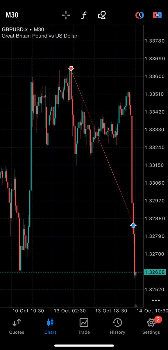 itzseedorf's tweet image. . $GBPUSD morning