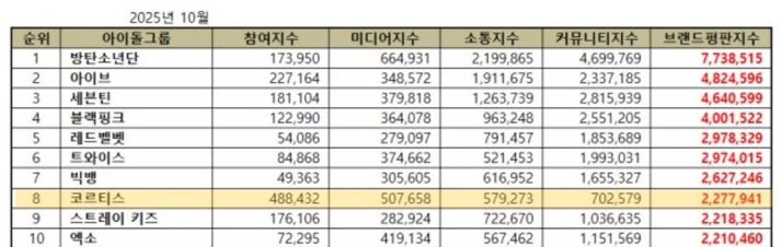 [141025] 📊

Ekim ayı İdol Grup Marka İtibarı Sıralaması – Top 10 💥
1.BTS
2.IVE
3.SEVENTEEN
4.BLACKPINK
5.Red Velvet
6.TWICE
7.BIGBANG
8.CORTIS 🔥
9.Stray Kids
10.EXO

#CORTIS #코르티스

cr. zhaoyufancokr