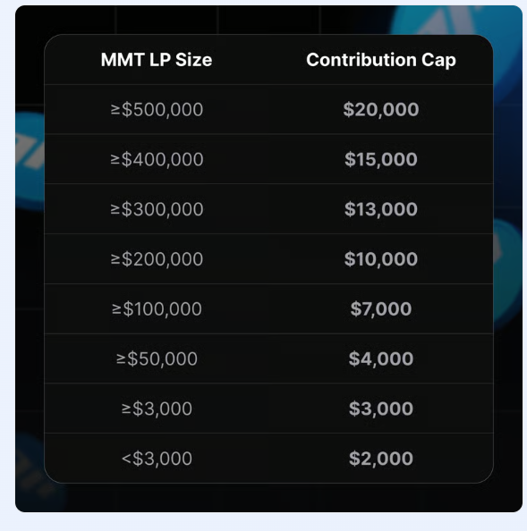 tim_tamss's tweet photo. hello guys, afternoon ☀️

lets go join launchpad Buidlpad x Momentum on buidlpad https://t.co/hiuNa9lV1F

💰 Total Sale Amount: $4.5M $MMT 
📷 TGE: 100% unlocked at TGE 
🔗 Step 1: Connect Your Accounts on @buidlpad 

• Connect your X (Twitter) account
• Connect the wallet you used to interact with Momentum

Tier 1 – FDV $250M (best price) 
✅KYC required 
📷 Stake ≥ $3,000 Momentum LP on Buidlpad HODL (snapshot: Oct 25) 📷 join my reff so so https://t.co/4XoXFJGP2J

add liquidity on usdt / usdc or swap sui to xsui to add liquidity prefer u can add and bought $3k usd ++ to get a big chance allocation 

Tier 2 – FDV $350M (40% higher price) 
✅ KYC required 
📷 No staking needed 
💎 Special Priority for Wagmi1 & Wagmi2 Participants

If you joined previous Momentum campaigns: 
• You’ll get Tier 1 price ($250M FDV) 
• Higher max allocation 
• No LP staking required

⚠️ Important

You must pass KYC to participate. 
No KYC = no allocation, no participation 🤡
📅 Presale Timeline  

1️⃣ Subscription + KYC: Oct 22 – 25
 • Register & complete KYC on Buidlpad 
 • You must subscribe to be eligible 
 • follow account twitter @buidlpad @MMTFinance 
 • change your last nick name X  to Ⓜ️Ⓜ️T

2️⃣ Contribution: Oct 27 – 28 (24h) 
• Contribute using $BNB (BSC), $SUI (Sui), or $USD1 (BEP-20) 
• Min $50, Max depends on Tier / LP 
• Oversubscribe → allocation scaled -> excess refunded 

3️⃣ Settlement: Oct 31 
• Final allocations + refund announcements

4️⃣ Claim: TGE day 
• 100% tokens unlocked ✅
• Claim on Buidlpad (3.5% claim fee if allocation > $50) 

Earn priority allocation 
. ✅ Create original content (post, video, article…) 
. ✅and tag @MMTFinance + @buidlpad 
. ✅Submit between Oct 15 – 22

🔥 Don’t miss this — Momentum x Buidlpad presale 
and join my reff https://t.co/4XoXFJGP2J

#MMTfinance #Momentum #Buidlpad #Presale #launchpad