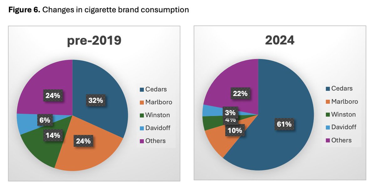 The 2019 economic crisis in #Lebanon🇱🇧 devalued currency, yet did not significantly reduce #smoking 🔎

<a href="/AUB_Lebanon/">American University of Beirut</a> survey found:
-66% were regular #smokers in 2024
-61% of smokers consumed a cheap local brand in 2024, up from 32% pre-2019

Learn more 👇
economicsforhealth.org/research/tobac…