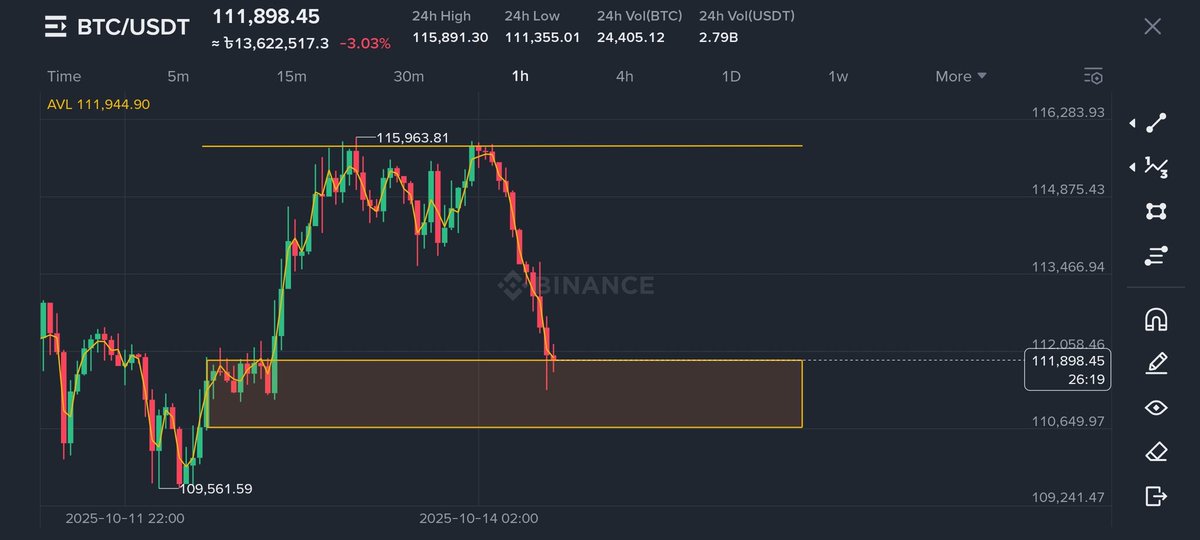 Tuhin5223CLONE's tweet image. #Futuretrader allowed because market condition is not so good. Binance stop loss is not work properly. be careful 
#Binance #Trader