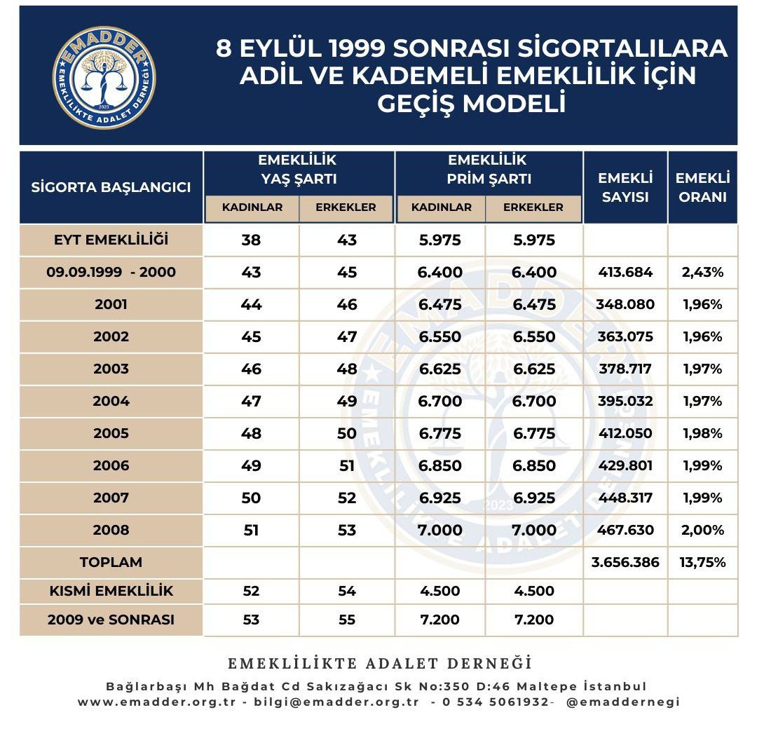 1999-2008 aynı yasaya tâbidir. 

Kademe, 1999-2008 SGK girisliler için  EYT'nin bittiği yaştan başlar. 

#KademeKırmızıÇizgimiz