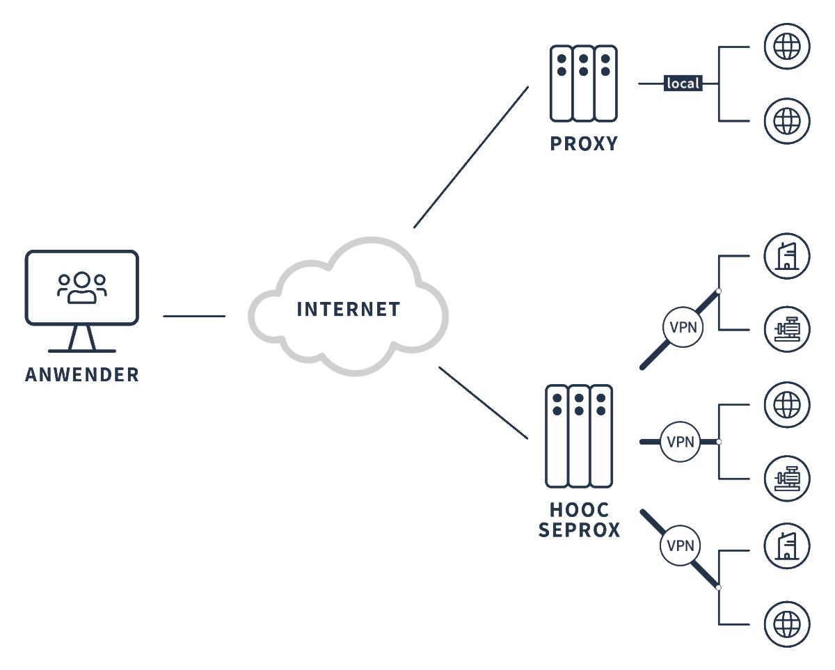 Proxy. Proxyier. SEPROX. 🚀Wir gehen mal wieder einen Schritt bzw. eine Entwicklung weiter. Deshalb ist unser SEPROX auch eine Spur sicherer als andere Proxys.  Was unser HOOC SEPROX wirklich kann und wann er zum Einsatz kommt, erfährst du hier:  📷 hooc.ch/blog/post/view…