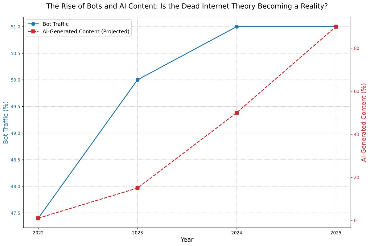 SereinScripts's tweet image. The dead internet theory feels like slowly becoming real at this point.
If you would look at this data, bots have taken over the traffic, and AI-generated content is projected to completely dominate in the next few years.
And honestly, you don’t even need this chart to feel…