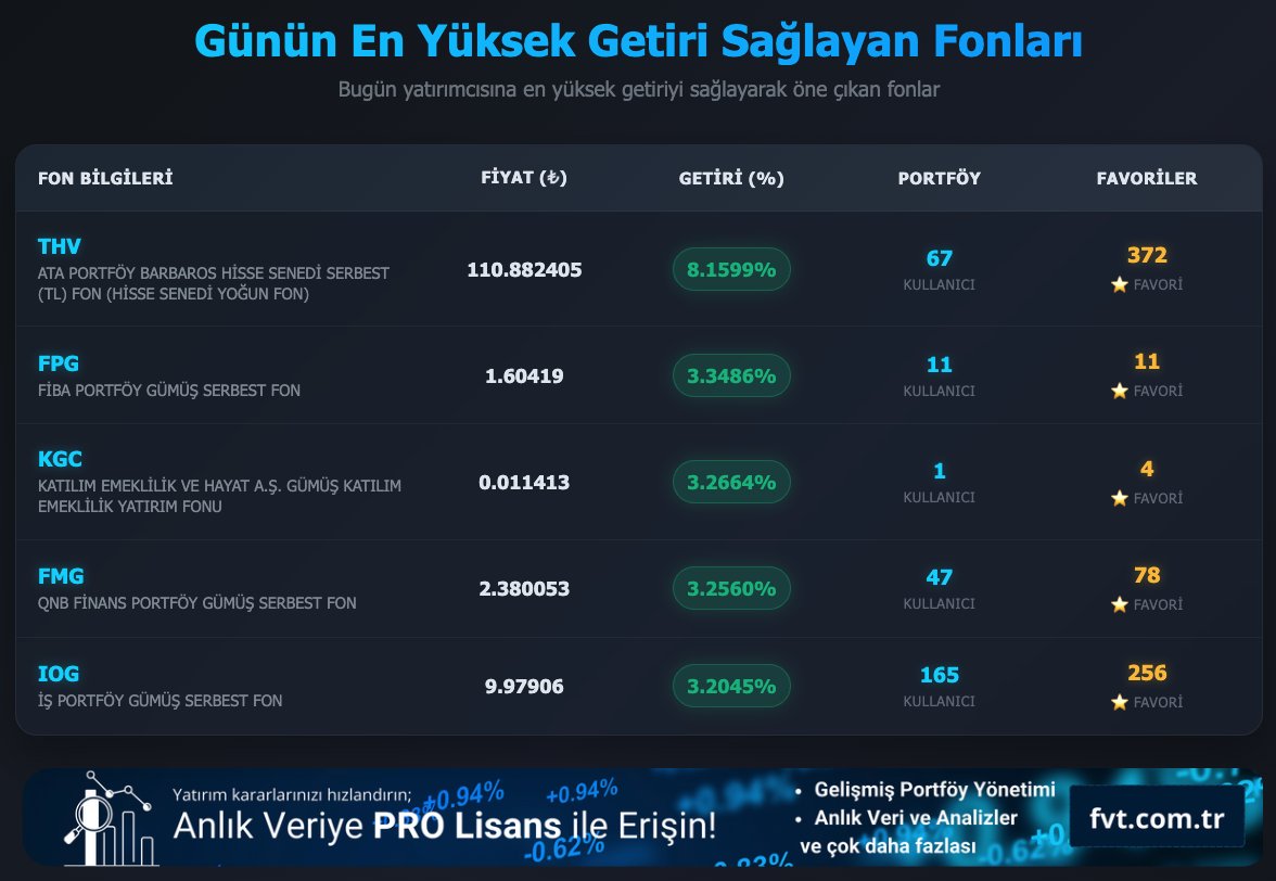 anlikfontahmini's tweet image. Günün En Yüksek Getiri Sağlayan Fonları
#THV #FPG #KGC #FMG #IOG