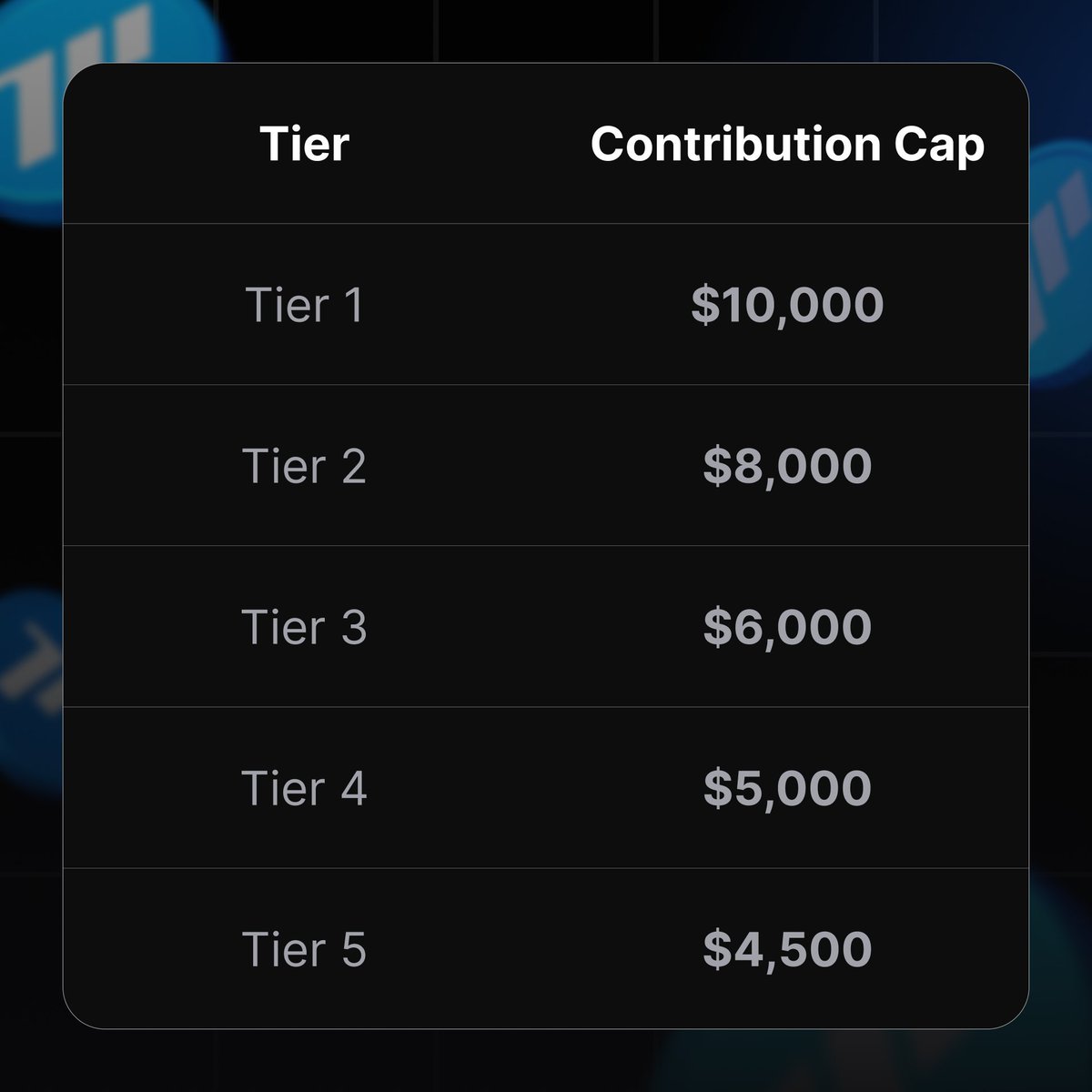疯狂的消息！MMT降低了Tier等级门槛?

普通用户也能冲击Tier5?

Tier5福利？→打新认购额度高+专属NFT空投！

Tier5等级仅需要4500U👇

冲击Tier5“邪修”玩法?
→参与Wagmi和Wagmi2活动
-必须在“订阅”结束前将Wagmi钱包绑定Buidlpad账户.
-存款3,000-10,000 U
-取决于Wagmi等级
