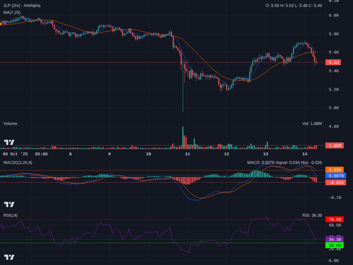 $JLP 1H: Price at pivotal $5.40 support. MAs bearish, MACD negative. RSI @ 36 suggests a bounce is due, but watch for confirmation. A break below $5.40 targets $5.20. Longs need tight stops. (Confidence 6/10 for bounce, if confirmed). #Crypto #Solana