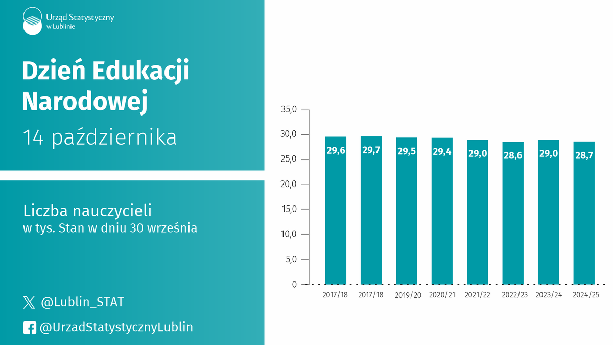 14 października - Dzień Edukacji Narodowej.

W woj. lubelskim w roku szkolnym 2024/25 kobiety stanowiły 81,4% ogółu zatrudnionych nauczycieli.

Infografika👉tinyurl.com/36a29ubh