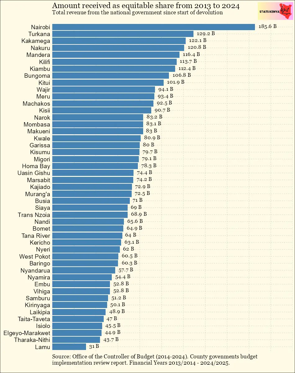 How much has your county received in equitable share allocations since the start of devolution in 2013? 

 1 Nairobi         185.6 B       
 2 Turkana         129.2 B       
 3 Kakamega        122.1 B       
 4 Nakuru          120.8 B       
 5 Mandera         116.4 B       
 6