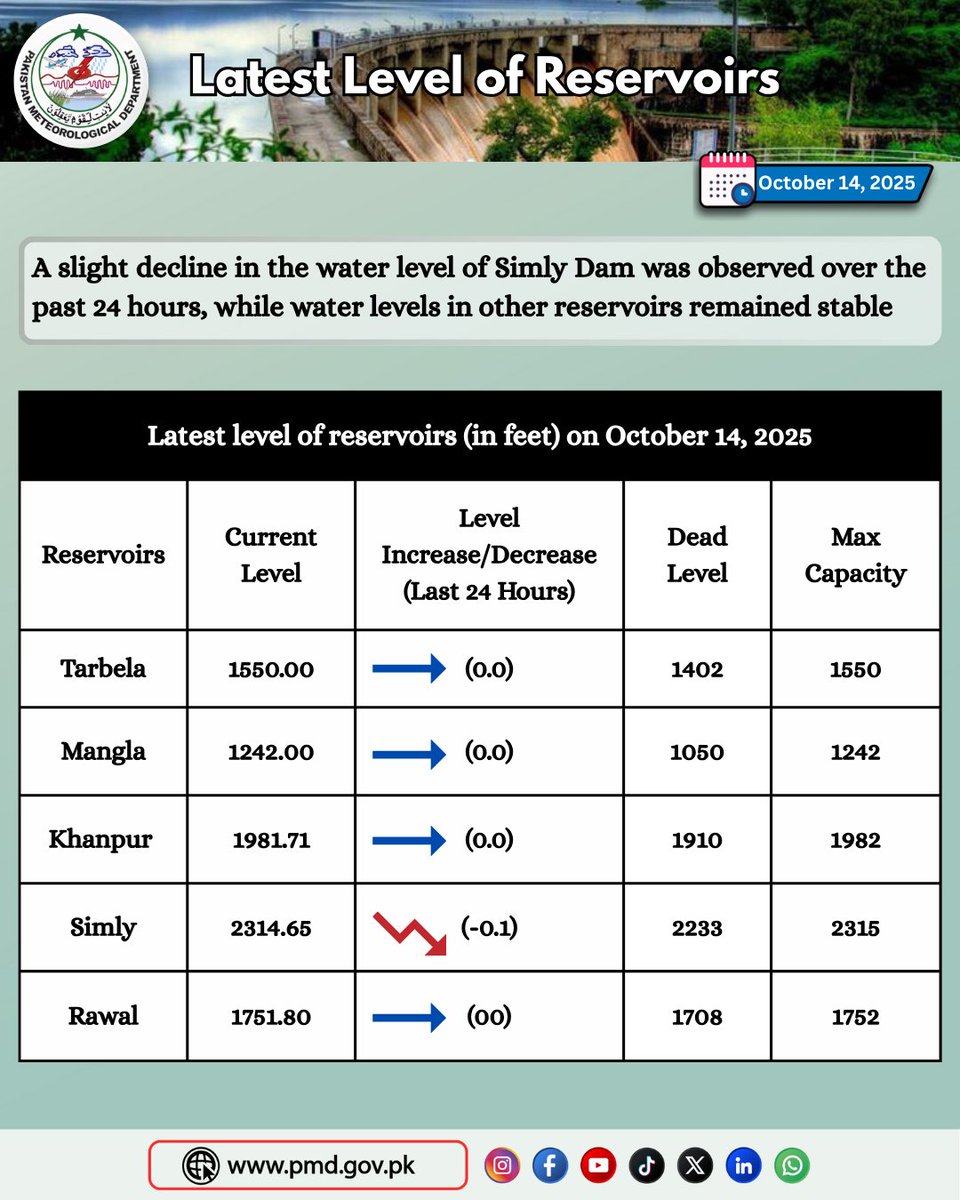 pmdgov's tweet image. Latest Level of Reservoirs October 14, 2025
Source: WAPDA Authorities
#ReservoirUpdate #PakistanDams #WaterLevelReport #TarbelaDam #ManglaDam #KhanpurDam #SimlyDam #RawalDam #PMDUpdate #WaterResources #HeavyRainImpact #DamSafety #FloodPreparedness
@CDAthecapital @wapda_pr