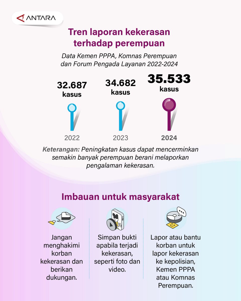 antaranews's tweet image. Prevalensi perempuan di Indonesia yang mengalami kekerasan turun berdasarkan Survei Pengalaman Hidup Perempuan Nasional (SPHPN) 2024.

#sphpn #kekerasan #perempuan
Laman #Infografik 
antaranews.com/infografik/516…