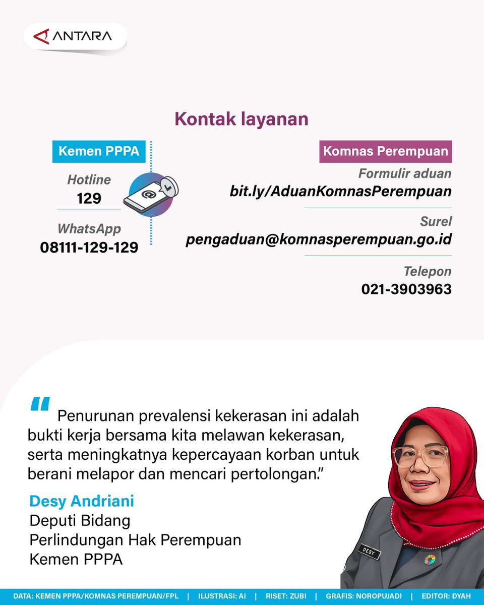 antaranews's tweet image. Prevalensi perempuan di Indonesia yang mengalami kekerasan turun berdasarkan Survei Pengalaman Hidup Perempuan Nasional (SPHPN) 2024.

#sphpn #kekerasan #perempuan
Laman #Infografik 
antaranews.com/infografik/516…