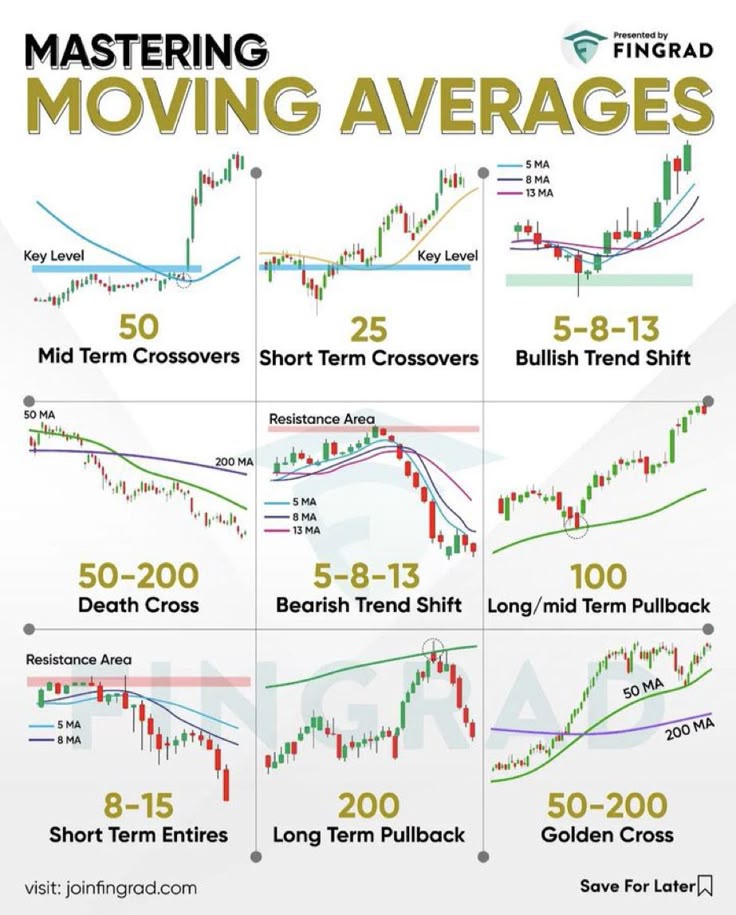Mastering moving averages.
