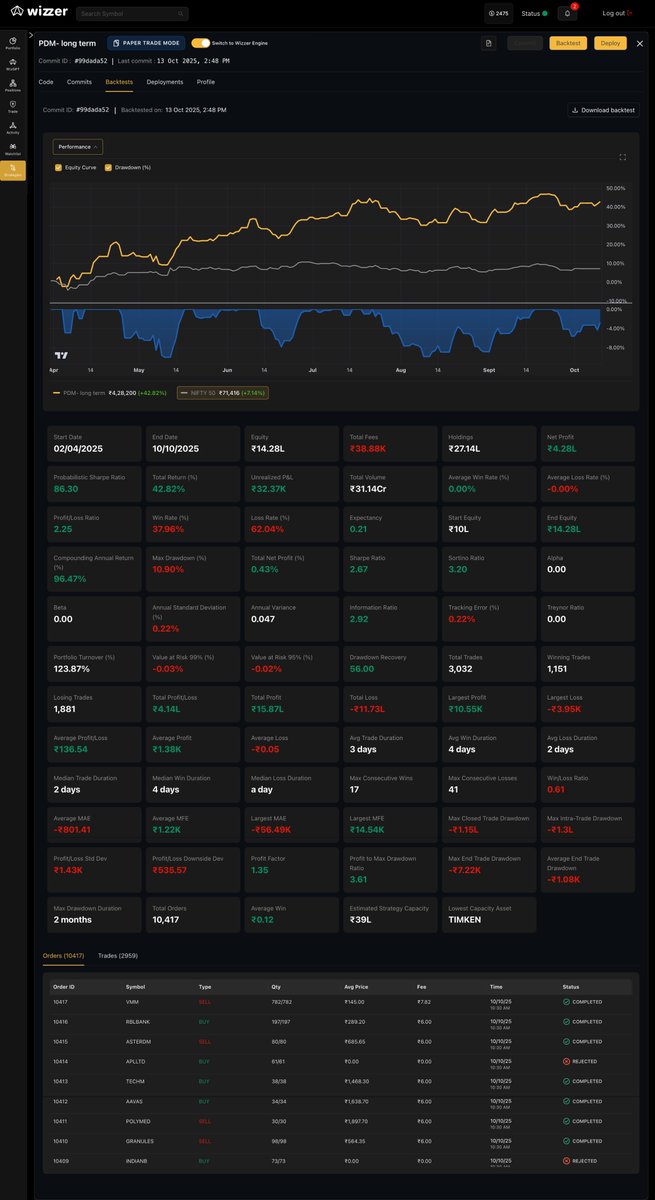 CastleGate_Cap's tweet photo. Built a new toy: PDM — Price-Volume Derivatives Momentum 🧮⚡

Treat price as f(t, V) → velocity (𝑑f/𝑑t), curvature (𝑑²f/𝑑t²), volume sensitivity (𝑑f/𝑑V).
Apr–Oct ’25 backtest: +42.8% vs NIFTY +7.1%, smooth DD (dual stops), NIFTY500 adaptive.
This is way too much fun 🤓🚀
#QuantitativeTrading #SystematicTrading #Momentum #AlgoTrading #QuantConnect