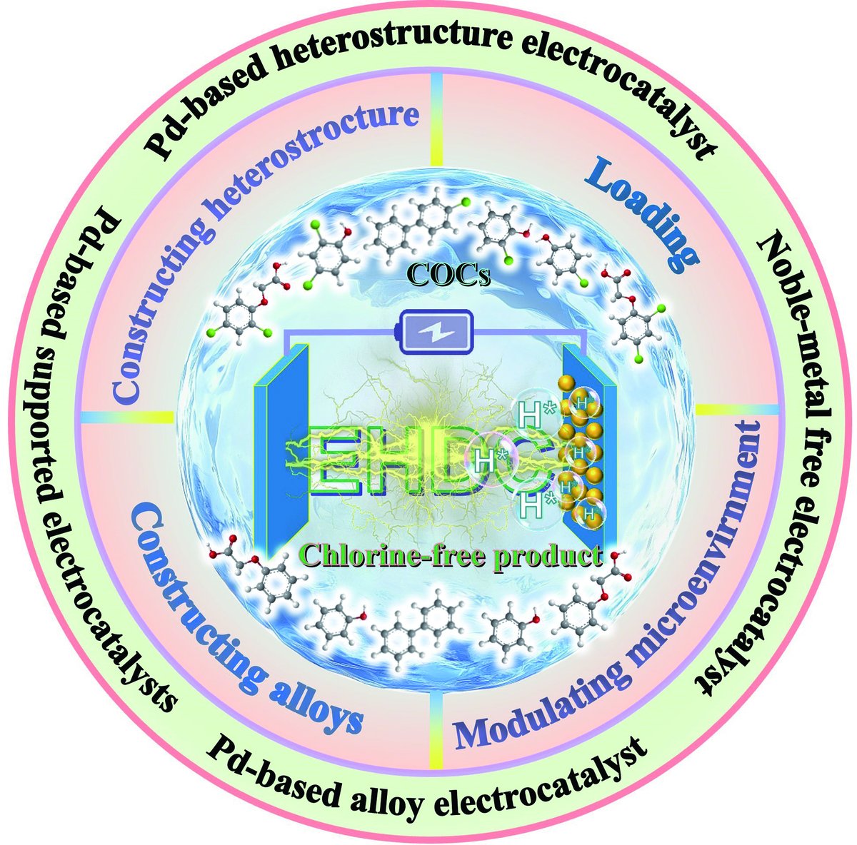 ActaPhysChimSin's tweet photo. Catalysts for #electrocatalytic dechlorination of chlorinated #aromatic hydrocarbons: synthetic strategies, applications, and challenges https://t.co/cZce69XosB
#EHDC @Electrocatalyst https://t.co/2F7Tom5HzB