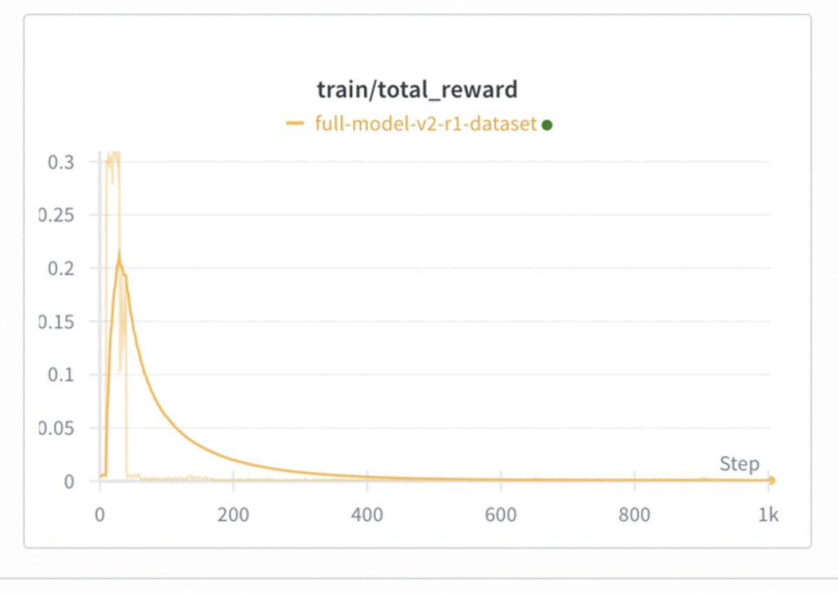 Fact: 90% of researcheres kill their run before the model is about to recover