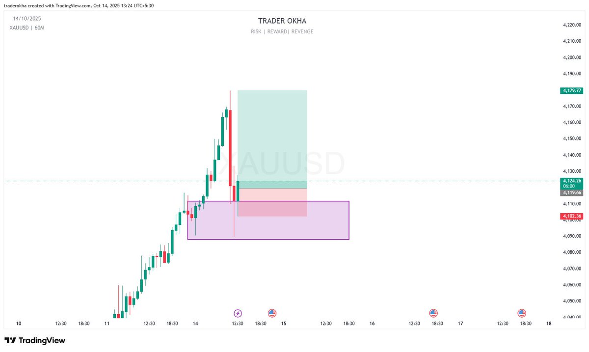 $Xauusd Long