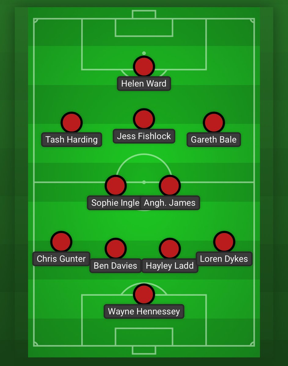 Plenty of plaudits for Ben Davies after his 100th cap last night, and deservingly so 💯👏

It also means Wales can now finally field a full starting XI of centurions (and in a pretty sensible formation too) 🏴󠁧󠁢󠁷󠁬󠁳󠁿