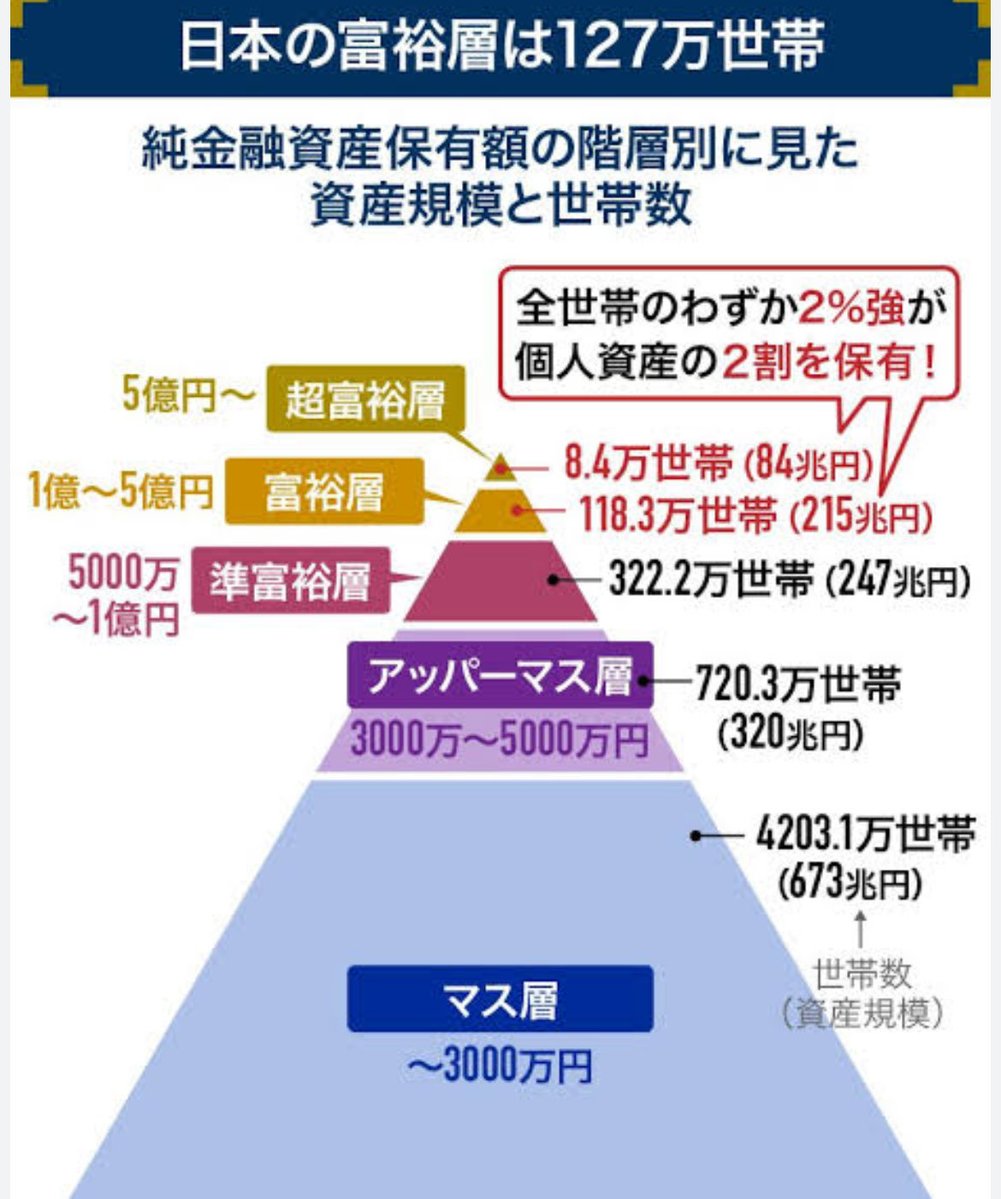 超富裕層←のお仕事は気を使うよ😇

『金持ちだから』
なんて
小馬鹿にしては絶対いけません❗️
(1部の方々はいますが)

ソレだけ、求められる事は多く
"神経"を使います😇