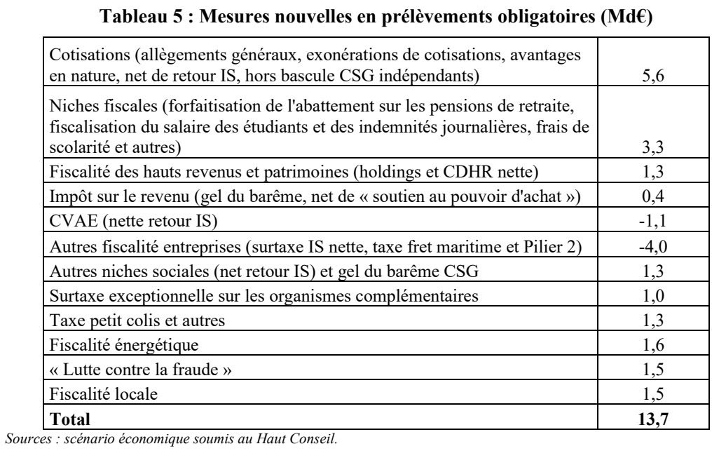 🚨 Et voilà le gouvernement Lecornu veut imposer une pluie d’impôts nouveaux avec son budget honteux. 

14 milliards d’euros de hausse au moins !

19 milliards de hausse sur les ménages et les entreprises, pour seulement 5 milliards de baisses.