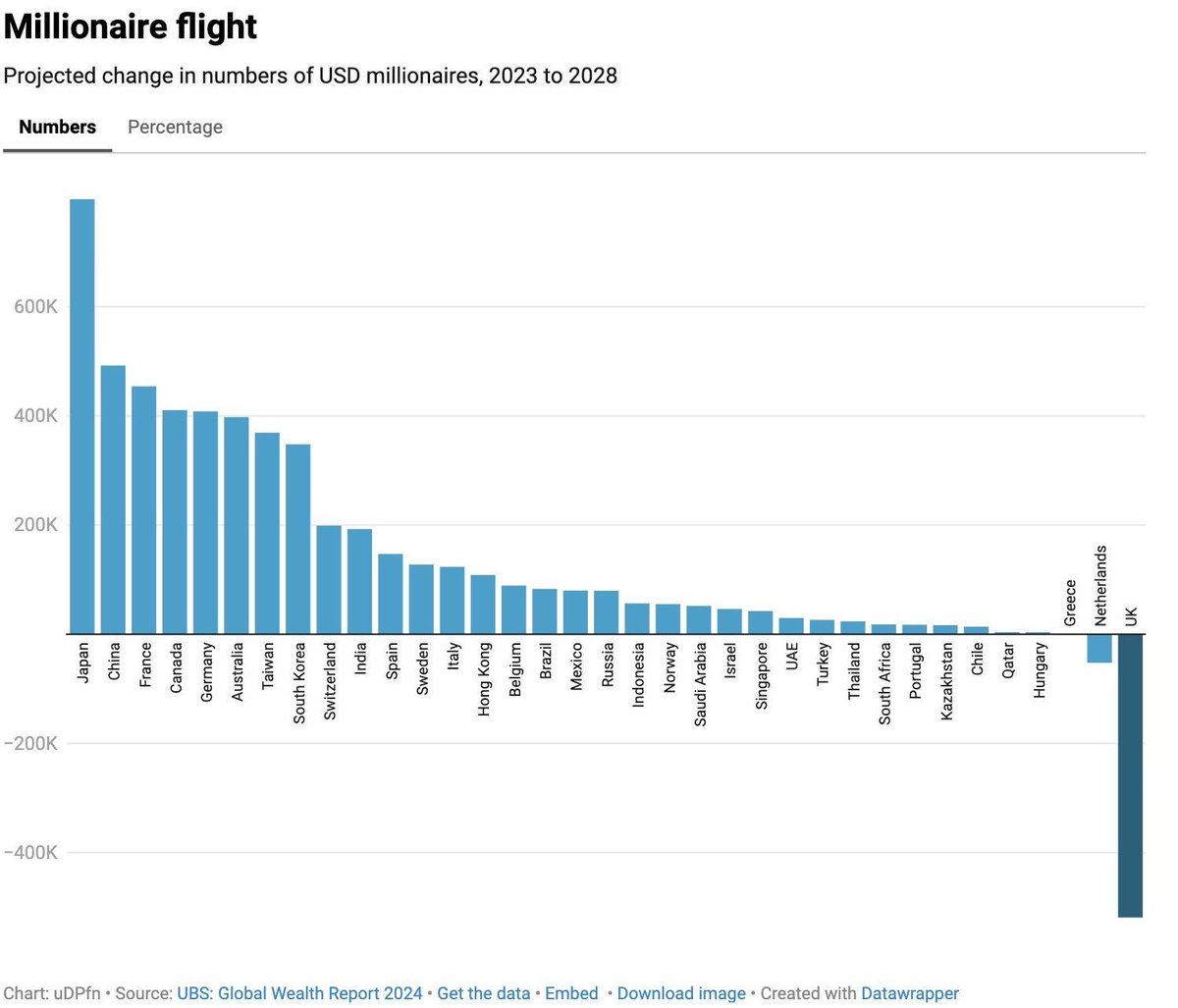 The UK’s biggest taxpayers are fleeing at unprecedented speed.

This is a product of successive Tory and Labour governments.

The result will be the tax burden on everyone else goes up.

Watch it happen again at this budget.