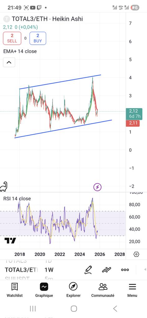 StorePei's tweet photo. @MiningTk @crypto_futur On l aura notre alt season faut être patient ! Btc na pas fini son run ! https://t.co/iqCwbD03wu