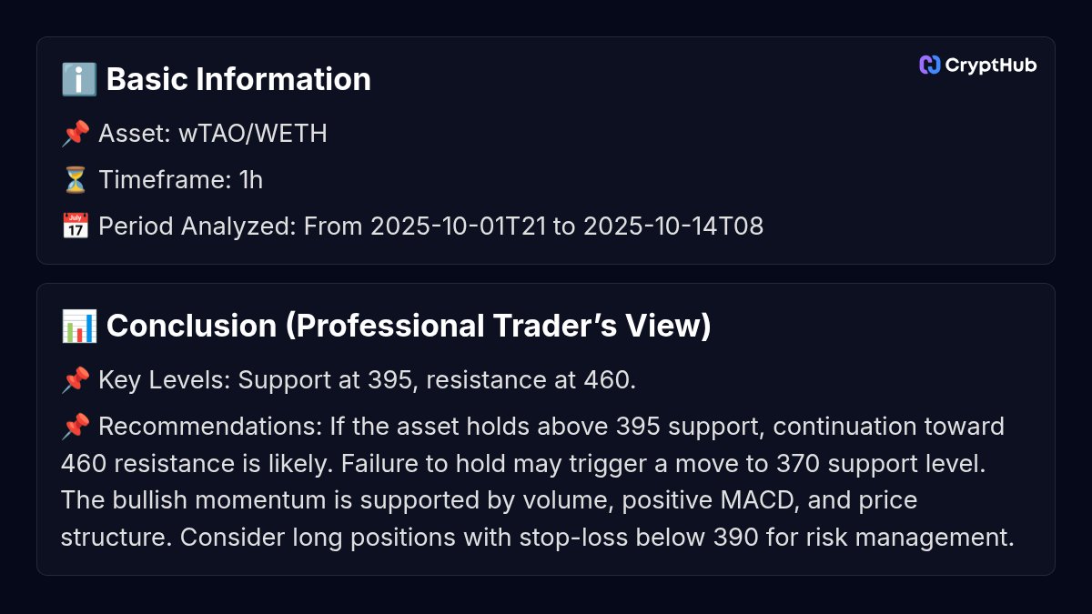 Crypthub_io's tweet image. Want technical analysis on your favorite tokens? 📊🧠
If you want to see more, follow the link: crypthub.io/token/wtao-wra…
#CryptoAnalysis #TechAnalysis #Altcoins #CryptoTips