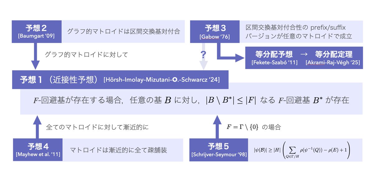 noptium's tweet photo. 明後日九州大学でこの話をします！
https://t.co/XZ9kKl3rA9 https://t.co/52f1RS8CSc