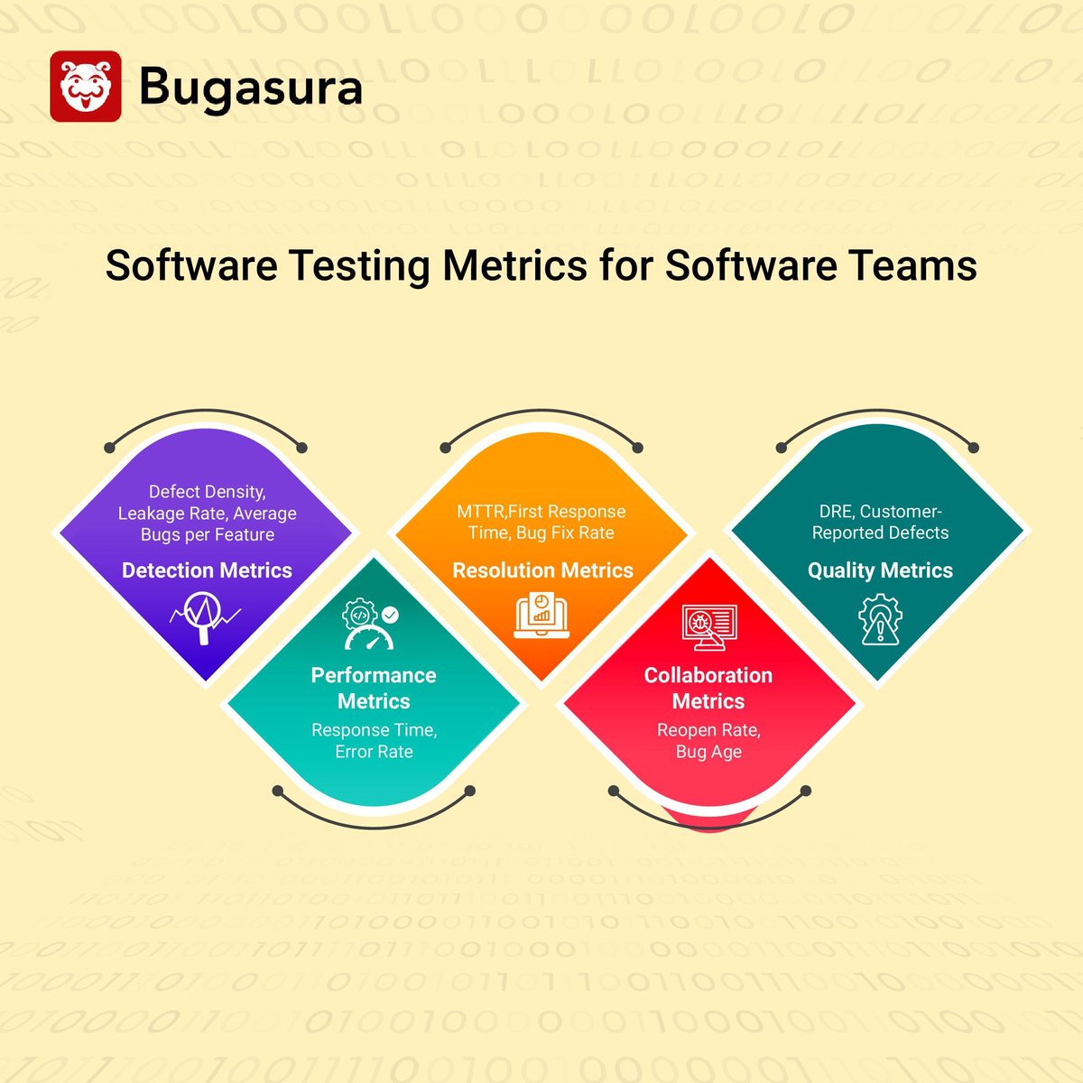 bugasura's tweet image. Metrics aren’t just numbers.
They are your roadmap to better quality.
From defect density to MTTR, learn which metrics really matter and how Bugasura helps you act on them.
Read the blog: buff.ly/ojgCqyb
#SoftwareTesting #QA #Bugasura
