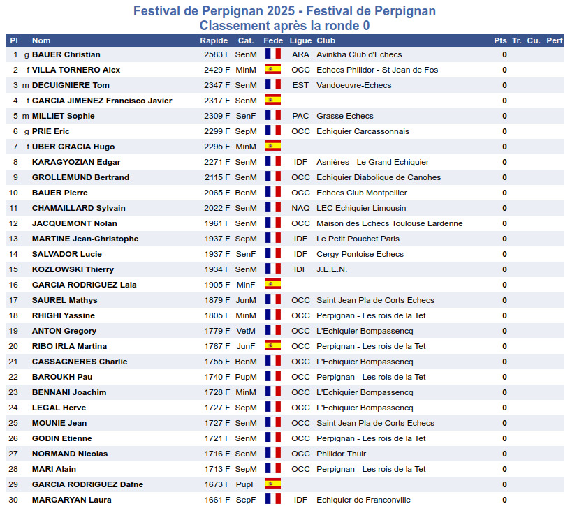 Festival de Perpignan 2025, du très beau monde attendu ! Deux GMI Champions de France et une MI 6 fois Championne de France ! Sophie Milliet de retour à Perpignan ! roisdelatet.com/2025/10/02/8em… #échecs #chess #ajedrez #schach #escacs
