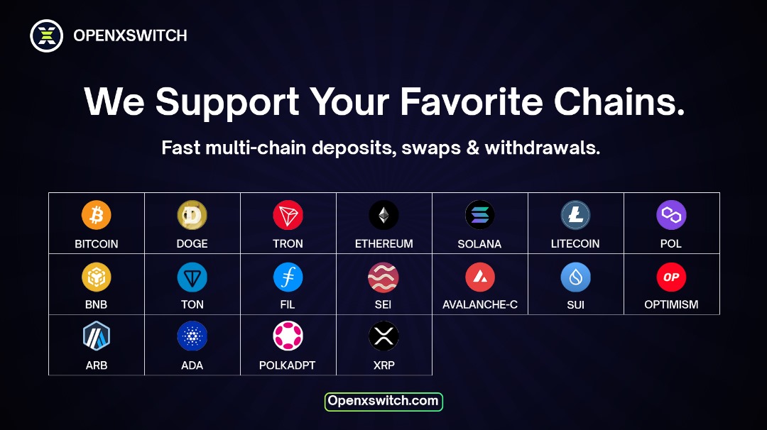 OpenXSwitch's tweet image. 🌐 We support your favorite chains.

Simplified Multi-chain deposits, swaps &amp;amp; withdrawals.

🔗 Supported: BTC, ETH, BSC, Tron, Solana, Base, Polygon, Avalanche, Arbitrum, Optimism…

💵 Stablecoins: USDT, USDC, and more.

#OpenXSwitch #Blockchain #Web3 #Crypto #Fintech